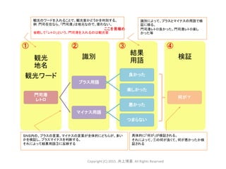 検証
結果
用語
識別観光
地名
観光ワード
門司港
レトロ
プラス用語
良かった
楽しかった
何が？
マイナス用語
悪かった
つまらない
観光のワードを入れることで、観光客かどうかを判別する。
例：門司在住なら、「門司港」は地元なので、使わない。
省略して「レトロ」という。門司港を入れるのは観光客
ＳＮＳ内の、プラスの言葉、マイナスの言葉が全体的にどちらが、多い
かを検証し、プラスマイナスを判断する。
それによって結果用語③に反映する
識別によって、プラスとマイナスの用語で検
証に移る。
門司港レトロ良かった。門司港レトロ楽し
かった等
具体的に「何が」が検証される。
それによって、①の何が良くて、何が悪かったか検
証される
Copyright (C) 2015 .井上博喜. All Rights Reserved
 