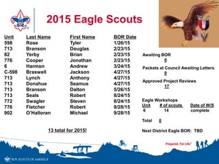 2015 Eagle Scouts
Unit Last Name First Name BOR Date
598 Rose Tyler 1/26/15
713 Branson Douglas 2/23/15
82 Yerby Brian 2/23/15
776 Cooper Jonathan 2/23/15
6 Harmon Andrew 3/24/15
C-598 Braswell Jackson 4/27/15
713 Lynch Anthony 4/27/15
713 Donahue Seamus 4/27/15
713 Branson Dalton 5/26/15
713 Seals Robert 8/24/15
772 Swagler Steven 8/24/15
776 Fletcher Robert 9/28/15
902 O’Halloran Michael 9/28/15
13 total for 2015!
Awaiting BOR
0
Packets at Council Awaiting Letters
0
Approved Project Reviews
17
Eagle Workshops
Unit # of scouts Date of W/S
6 14 complete
Total 0
Next District Eagle BOR: TBD
 