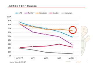 √
⾼高齢者層にも使われるfacebook
Source: Nielsen2015.01.27
11
 