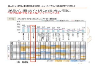 √
個⼈人のブログ記事は信頼度度の⾼高いメディアとして認識識されつつある
世代問わず、新聞社サイトとそこまで変わらない程度度に、
“ブログ記事”を友⼈人知⼈人などにシェアしている
出典：電通PR 12
 