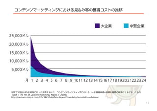 √
コンテンツマーケティングにおける⾒見見込み客の獲得コストの推移
⽶米国で50社あまりを対象に⾏行行った調査をもとに、コンテンツマーケティングにおけるリード獲得単価の推移を時間の経過とともに⽰示したもの
（出典：The  ROI  of  Content  Marketing,  Kapost  /  Oracle)
http://demand.eloqua.com/LP=3445?elqoﬀer=KapostEbook&elqchannel=PressRelease
16
 