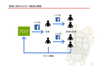 √
簡単に始められかつ最強な構成
ブログ
いいね
いいね
いいね
友達 友達の友達
サイト閲覧
19
 