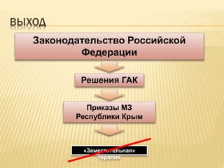 ВЫХОД
«Заместительная»
терапия
Законодательство Российской
Федерации
Решения ГАК
Приказы МЗ
Республики Крым
 