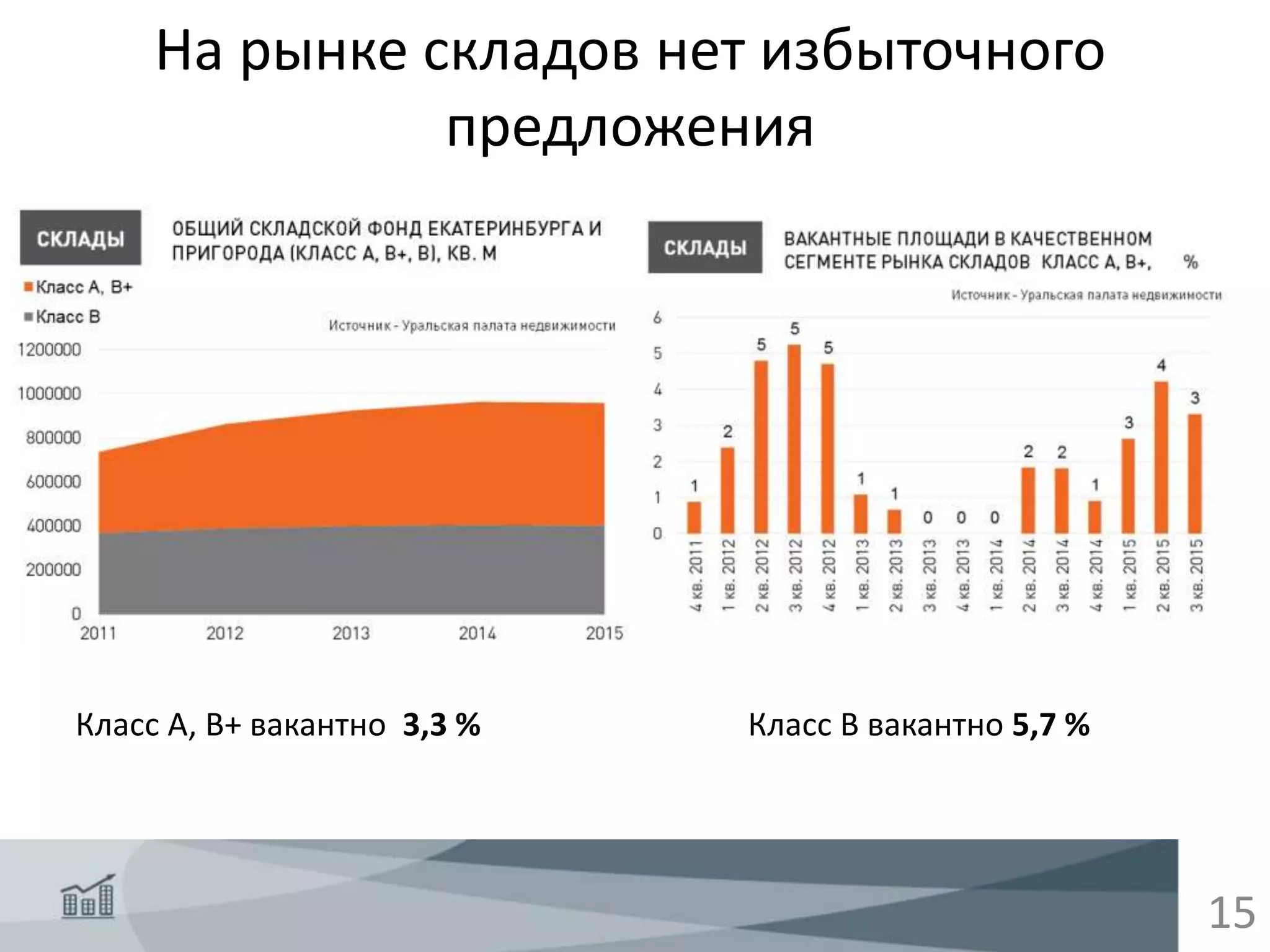 На рынке складов нет избыточного
предложения
15
Класс А, В+ вакантно 3,3 % Класс В вакантно 5,7 %
 