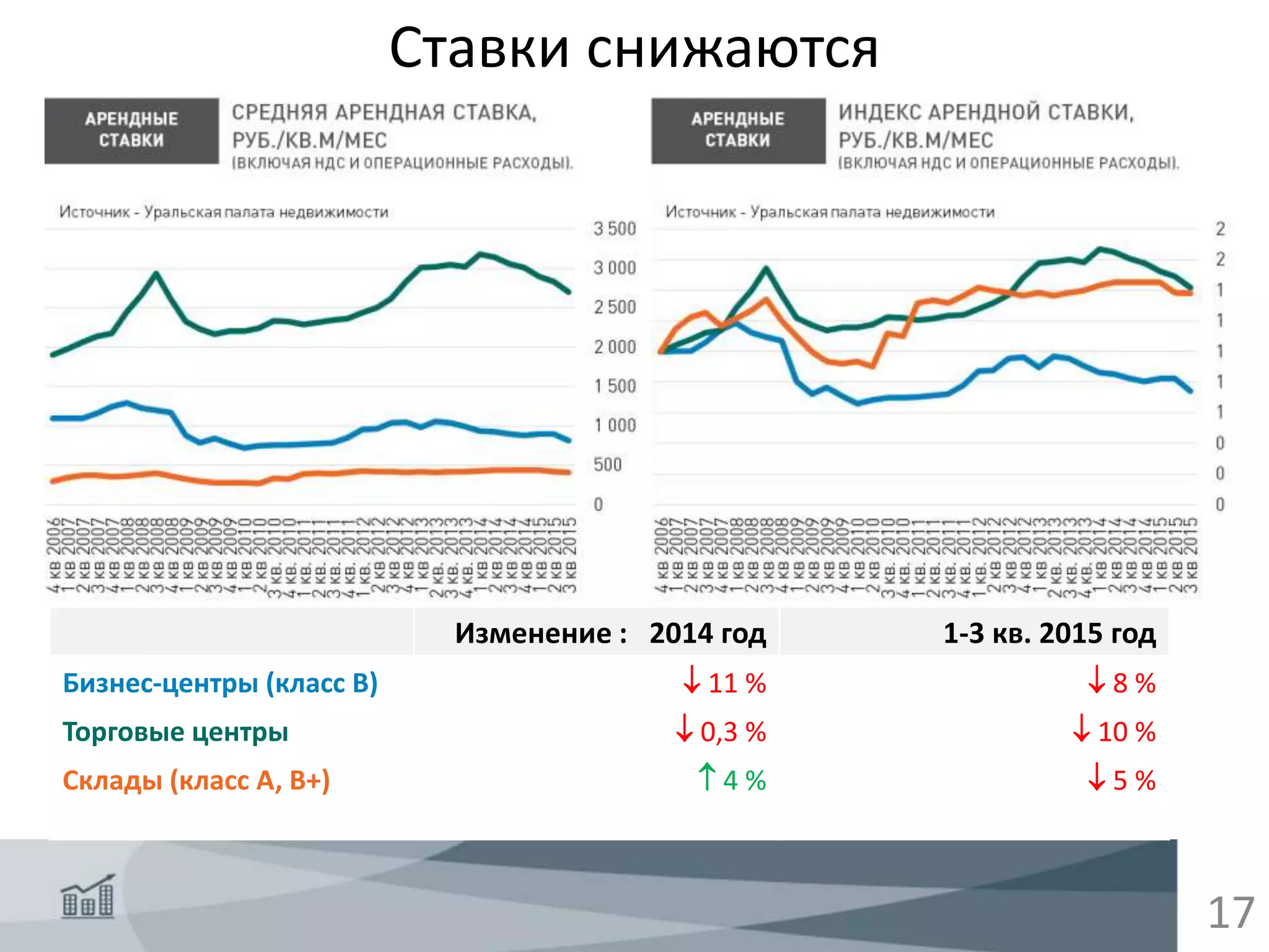 Ставки снижаются
17
Изменение : 2014 год 1-3 кв. 2015 год
Бизнес-центры (класс В)  11 %  8 %
Торговые центры  0,3 %  10 %
Склады (класс А, В+)  4 %  5 %
 
