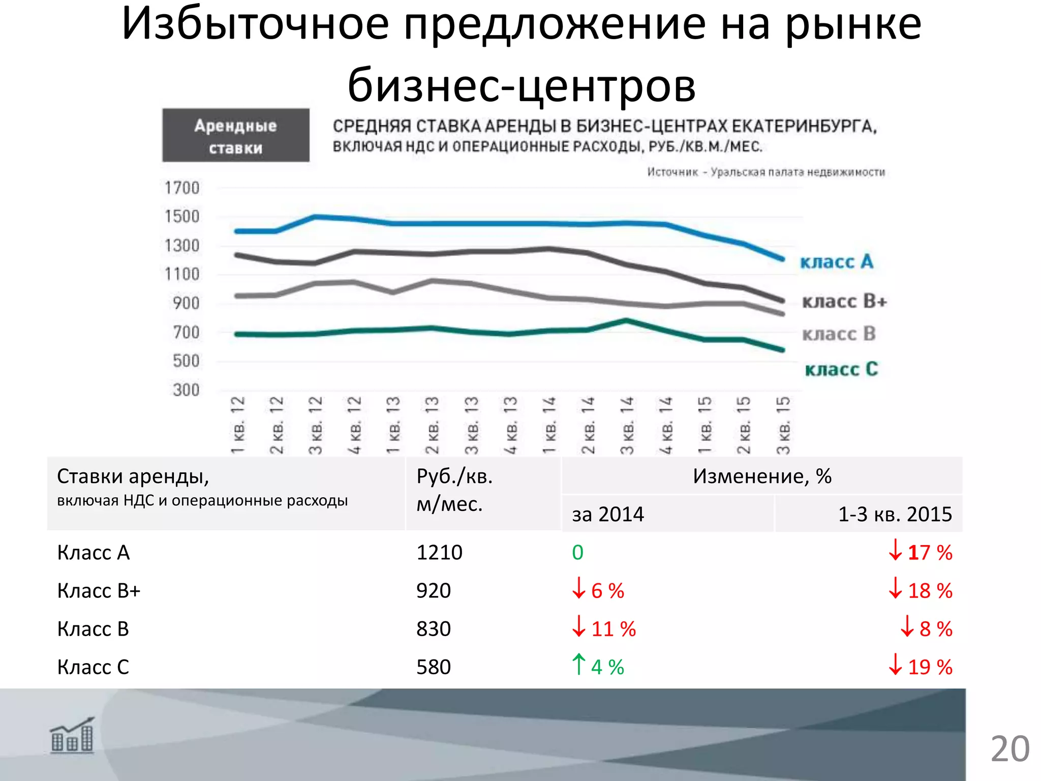 Избыточное предложение на рынке
бизнес-центров
20
Ставки аренды,
включая НДС и операционные расходы
Руб./кв.
м/мес.
Изменение, %
за 2014 1-3 кв. 2015
Класс А 1210 0  17 %
Класс В+ 920  6 %  18 %
Класс В 830  11 %  8 %
Класс С 580  4 %  19 %
 
