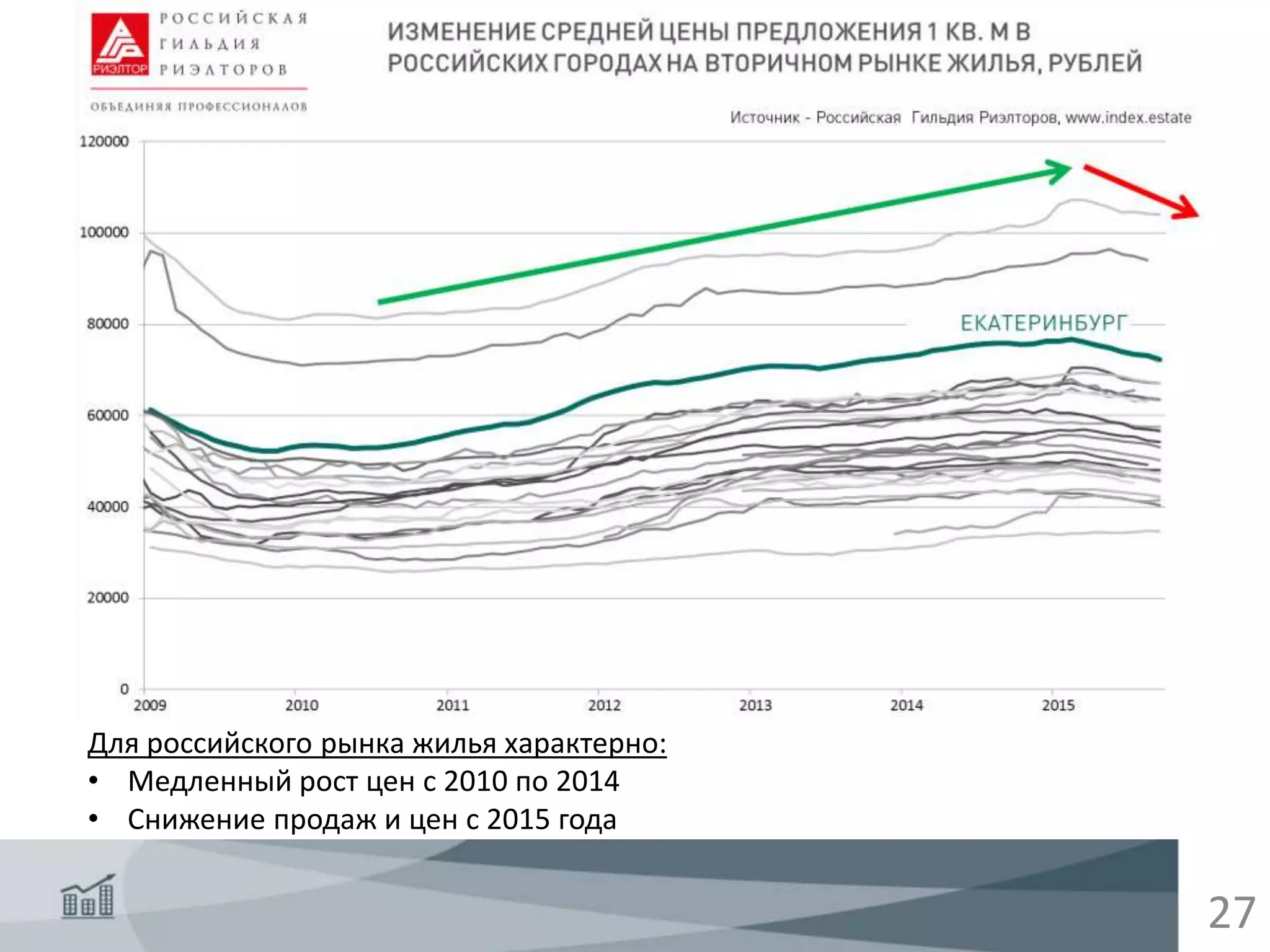 27
Для российского рынка жилья характерно:
• Медленный рост цен с 2010 по 2014
• Снижение продаж и цен с 2015 года
 