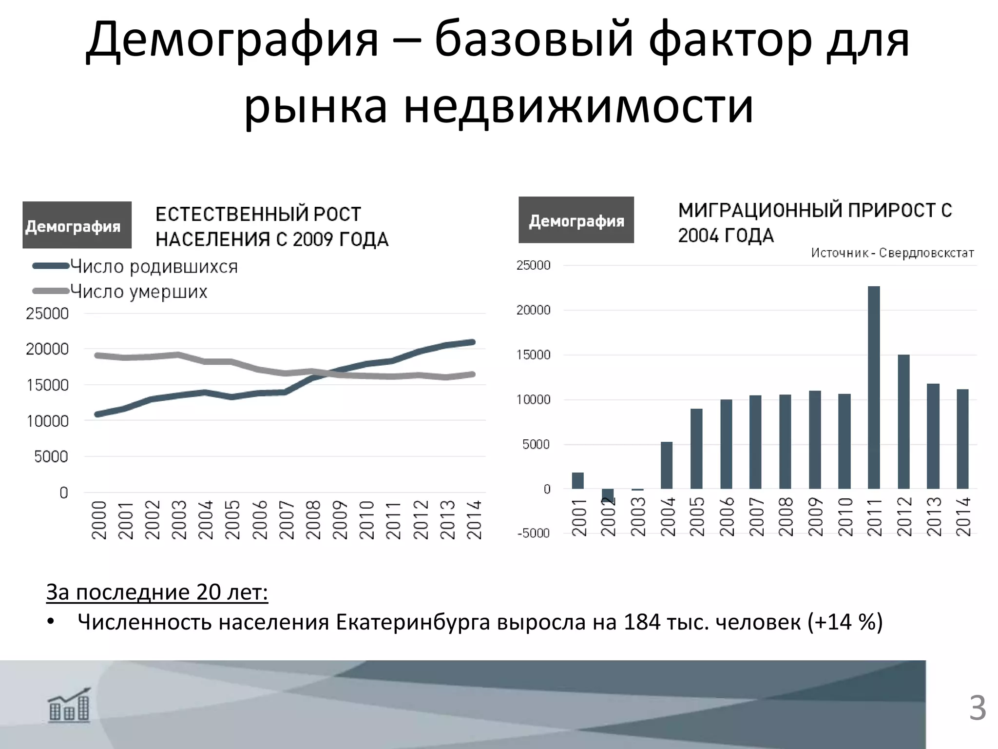3
За последние 20 лет:
• Численность населения Екатеринбурга выросла на 184 тыс. человек (+14 %)
Демография – базовый фактор для
рынка недвижимости
 