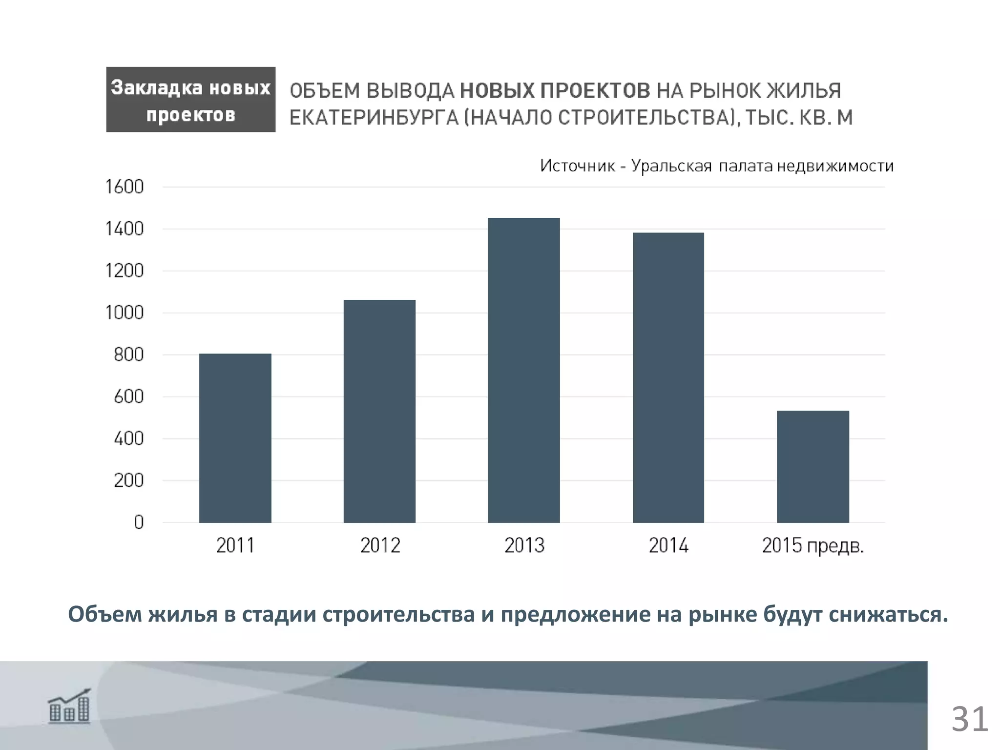 31
Объем жилья в стадии строительства и предложение на рынке будут снижаться.
 