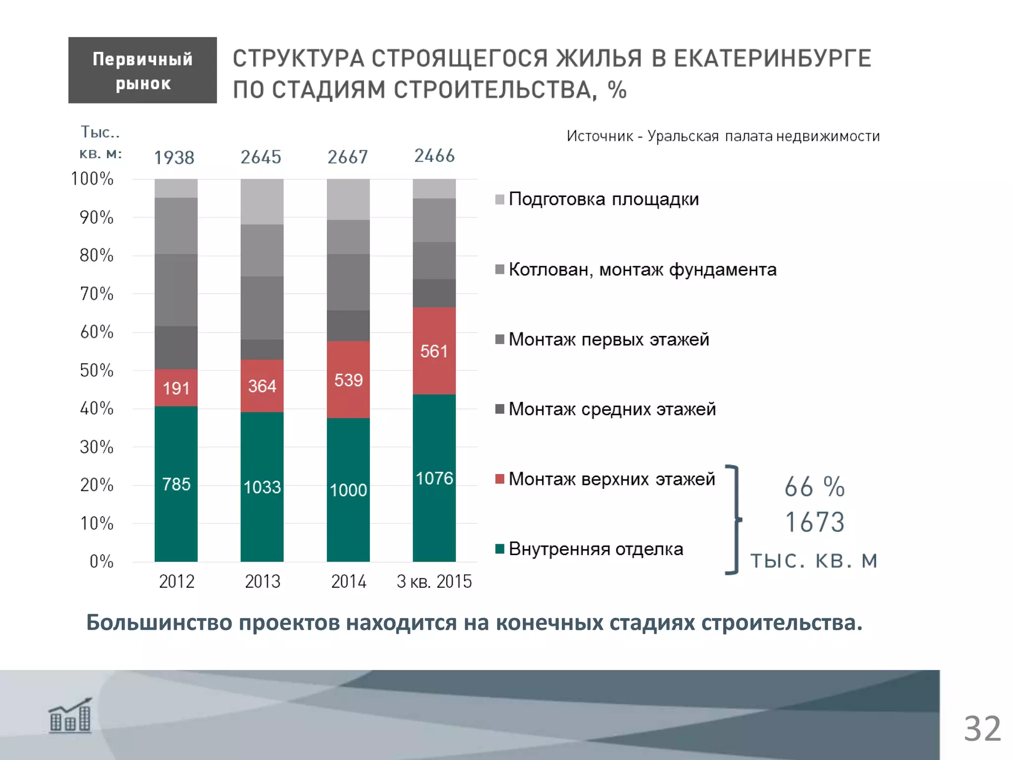 32
Большинство проектов находится на конечных стадиях строительства.
 