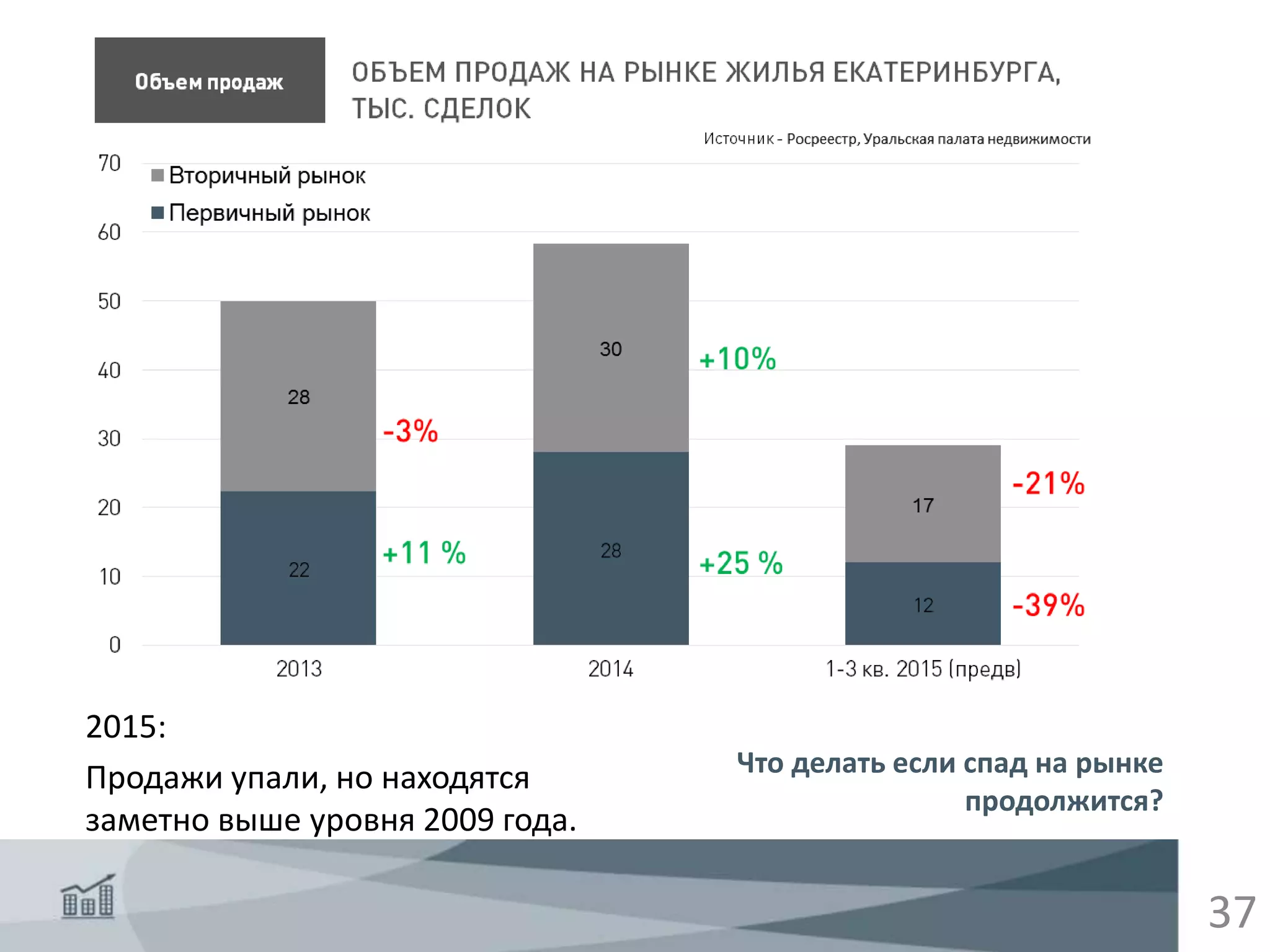 37
2015:
Продажи упали, но находятся
заметно выше уровня 2009 года.
Что делать если спад на рынке
продолжится?
 