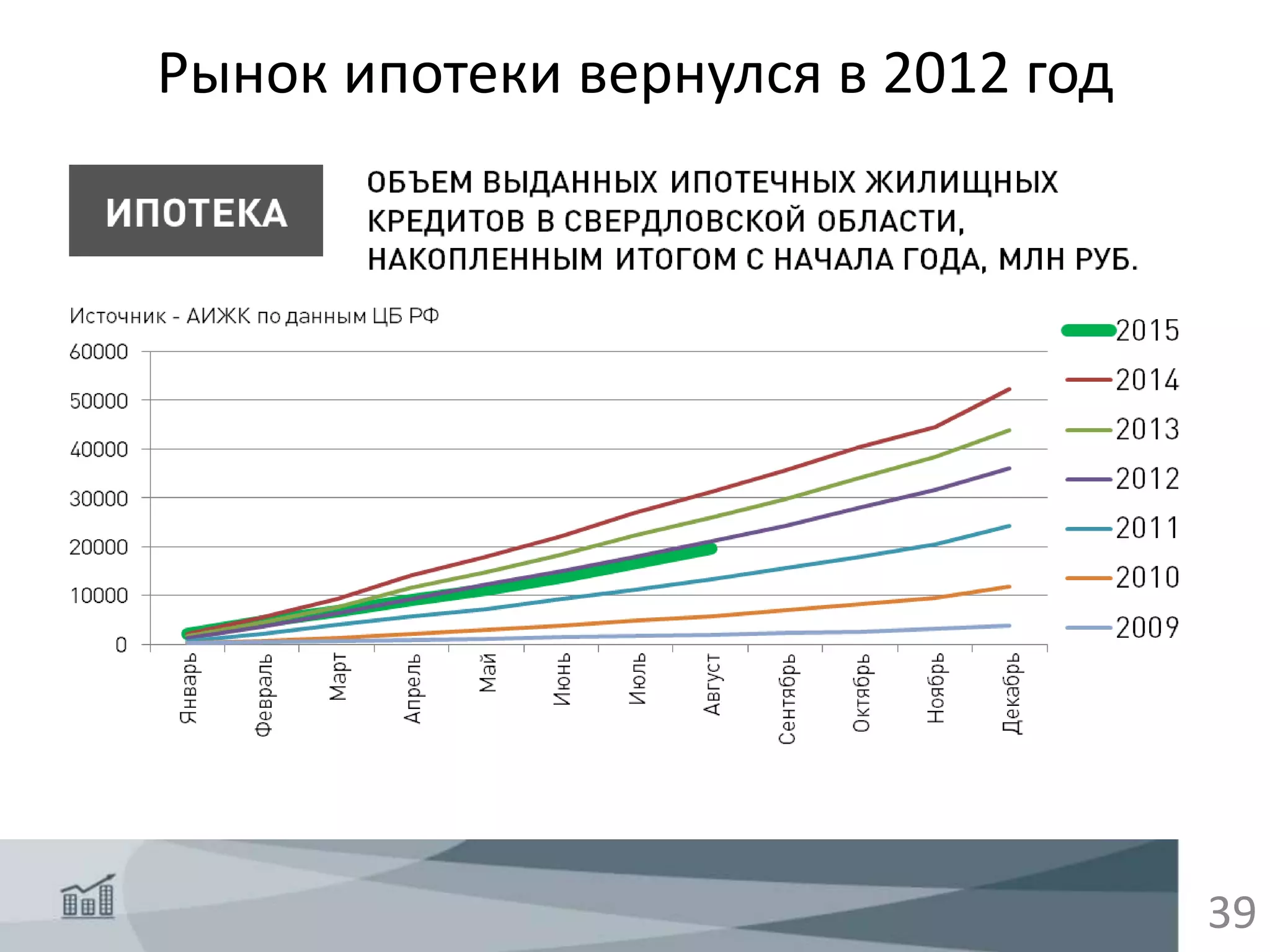 39
Рынок ипотеки вернулся в 2012 год
 