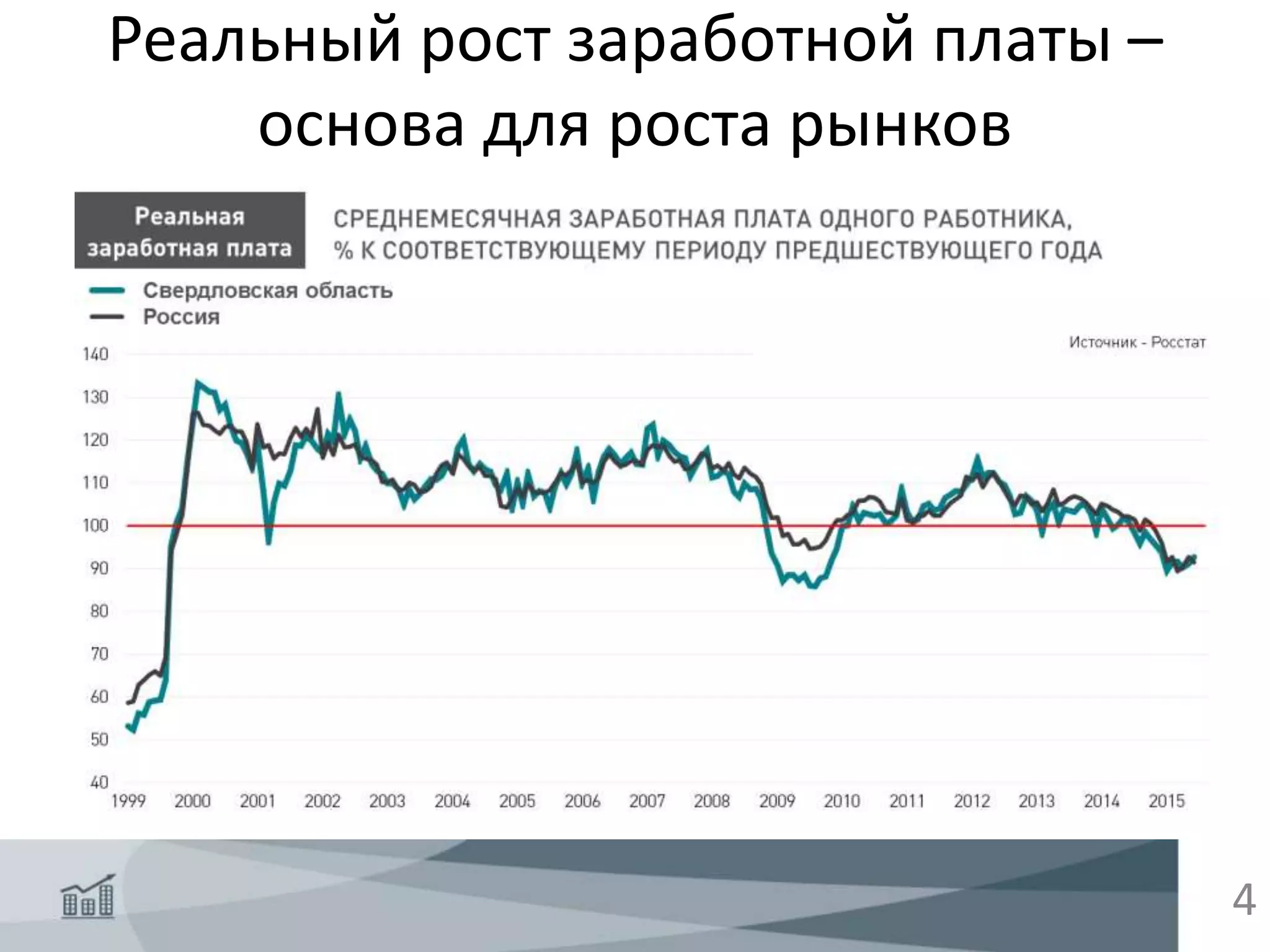 Реальный рост заработной платы –
основа для роста рынков
4
 