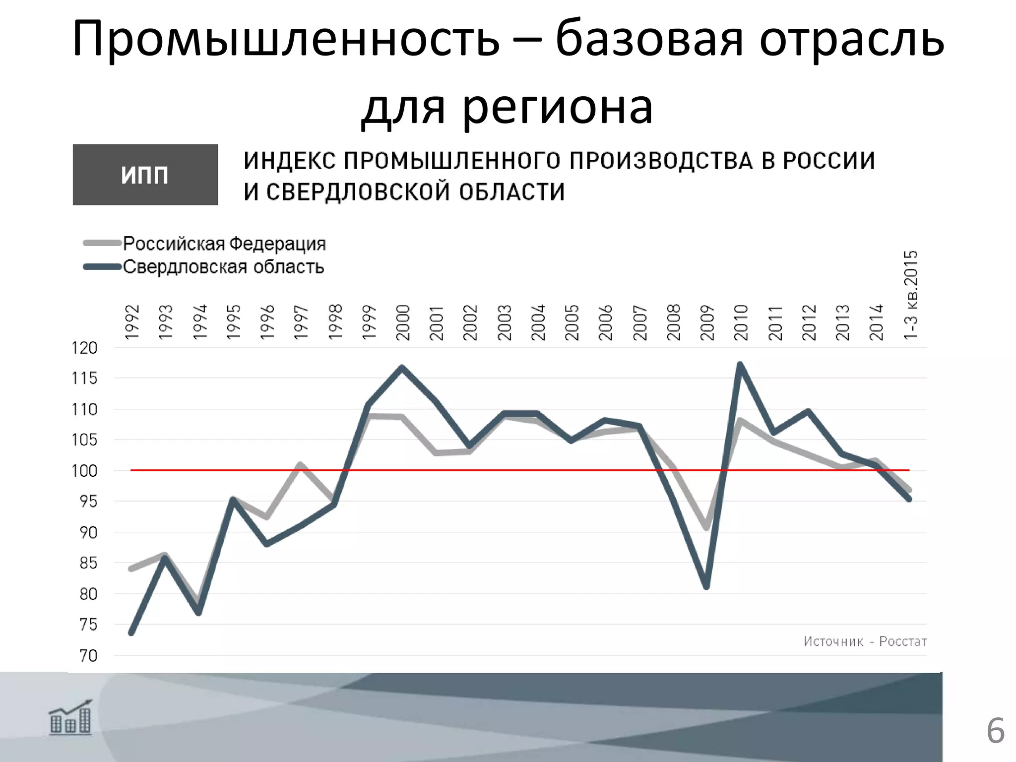 6
Промышленность – базовая отрасль
для региона
 
