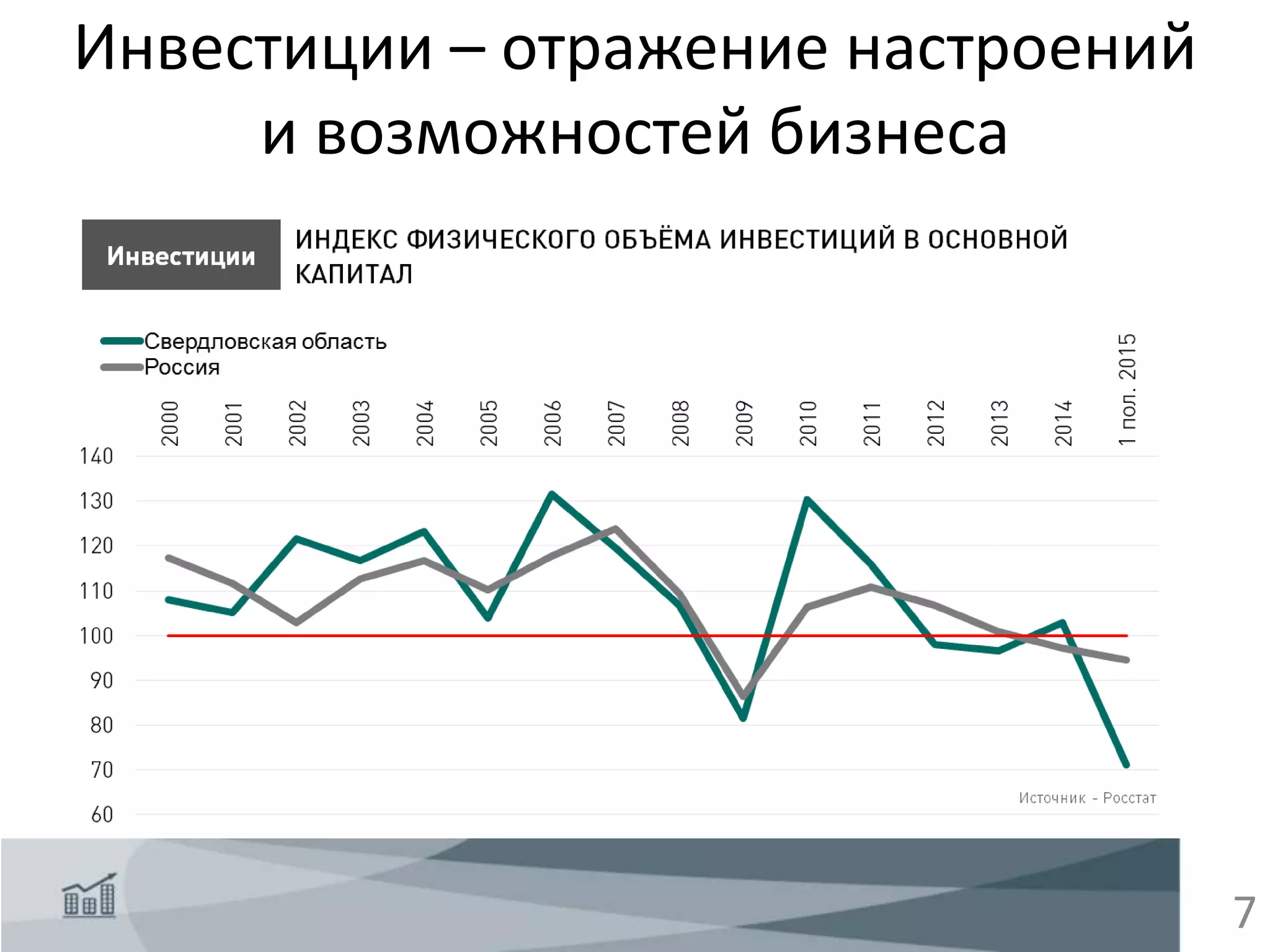 7
Инвестиции – отражение настроений
и возможностей бизнеса
 