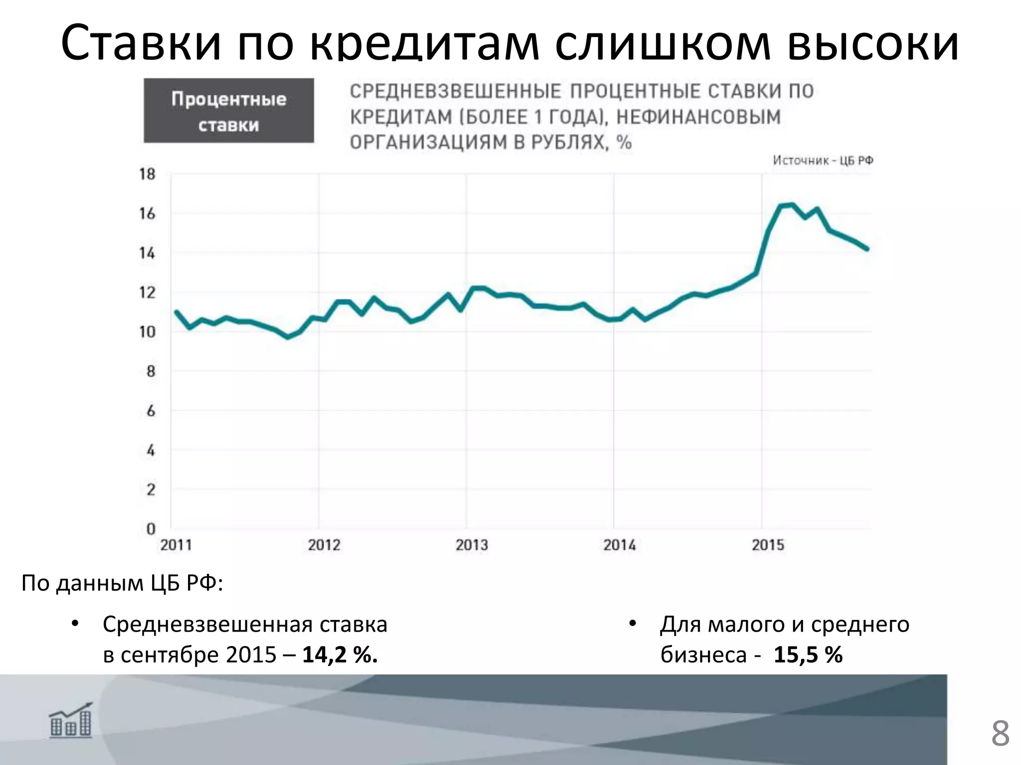 8
Ставки по кредитам слишком высоки
• Средневзвешенная ставка
в сентябре 2015 – 14,2 %.
• Для малого и среднего
бизнеса - 15,5 %
По данным ЦБ РФ:
 
