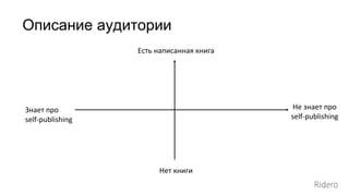 Описание аудитории
Есть написанная книга
Нет книги
Не знает про
self-publishing
Знает про
self-publishing
 