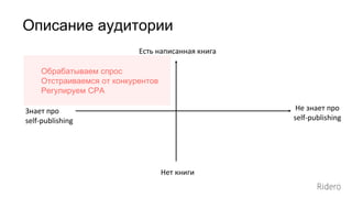 Описание аудитории
Есть написанная книга
Нет книги
Знает про
self-publishing
Не знает про
self-publishing
Обрабатываем спрос
Отстраиваемся от конкурентов
Регулируем CPA
 