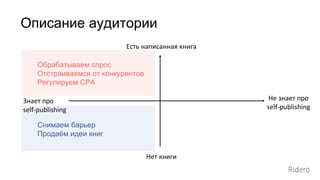 Описание аудитории
Есть написанная книга
Нет книги
Знает про
self-publishing
Не знает про
self-publishing
Обрабатываем спрос
Отстраиваемся от конкурентов
Регулируем CPA
Снимаем барьер
Продаём идеи книг
 