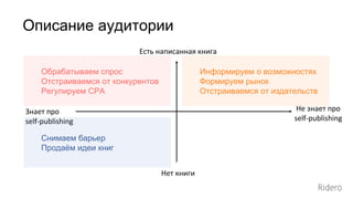 Описание аудитории
Есть написанная книга
Нет книги
Знает про
self-publishing
Не знает про
self-publishing
Обрабатываем спрос
Отстраиваемся от конкурентов
Регулируем CPA
Снимаем барьер
Продаём идеи книг
Информируем о возможностях
Формируем рынок
Отстраиваемся от издательств
 