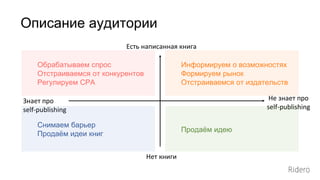 Описание аудитории
Есть написанная книга
Нет книги
Знает про
self-publishing
Не знает про
self-publishing
Обрабатываем спрос
Отстраиваемся от конкурентов
Регулируем CPA
Снимаем барьер
Продаём идеи книг
Информируем о возможностях
Формируем рынок
Отстраиваемся от издательств
Продаём идею
 