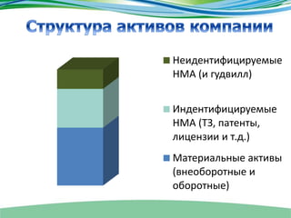 Неидентифицируемые
НМА (и гудвилл)
Индентифицируемые
НМА (ТЗ, патенты,
лицензии и т.д.)
Материальные активы
(внеоборотные и
оборотные)
 