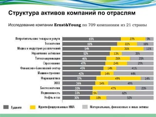 Структура активов компаний по отраслям
Исследование компании Ernst&Young по 709 компаниям из 21 страны
 
