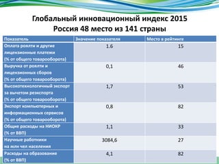Глобальный инновационный индекс 2015
Россия 48 место из 141 страны
Показатель Значение показателя Место в рейтинге
Оплата роялти и другие
лицензионные платежи
(% от общего товарооборота)
1.6 15
Выручка от роялти и
лицензионных сборов
(% от общего товарооборота)
0,1 46
Высокотехнологичный экспорт
за вычетом реэкспорта
(% от общего товарооборота)
1,7 53
Экспорт компьютерных и
информационных сервисов
(% от общего товарооборота)
0,8 82
Общие расходы на НИОКР
(% от ВВП)
1,1 33
Научные работники
на млн чел населения
3084,6 27
Расходы на образование
(% от ВВП)
4,1 82
 