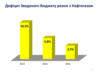 Дефіцит Зведеного бюджету разом з Нафтогазом
2014 2015 2016
10,1%
5,8%
3,7%
3
 