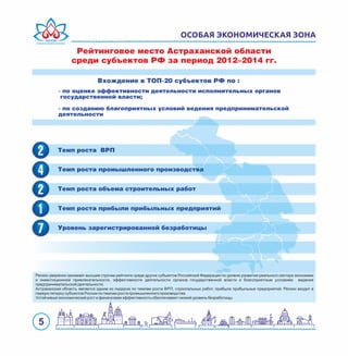 5
ОСОБАЯ ЭКОНОМИЧЕСКАЯ ЗОНА
Ðåéòèíãîâîå ìåñòî Àñòðàõàíñêîé îáëàñòè
ñðåäè ñóáúåêòîâ ÐÔ çà ïåðèîä 2012–2014 ãã.
Òåìï ðîñòà ïðèáûëè ïðèáûëüíûõ ïðåäïðèÿòèé
Óðîâåíü çàðåãèñòðèðîâàííîé áåçðàáîòèöû
Òåìï ðîñòà ÂÐÏ
2
Òåìï ðîñòà îáúåìà ñòðîèòåëüíûõ ðàáîò
4
2
1
7
Âõîæäåíèå â ÒÎÏ-20 ñóáúåêòîâ ÐÔ ïî :
- ïî îöåíêå ýôôåêòèâíîñòè äåÿòåëüíîñòè èñïîëíèòåëüíûõ îðãàíîâ
ãîñóäàðñòâåííîé âëàñòè;
- ïî ñîçäàíèþ áëàãîïðèÿòíûõ óñëîâèé âåäåíèÿ ïðåäïðèíèìàòåëüñêîé
äåÿòåëüíîñòè
Òåìï ðîñòà ïðîìûøëåííîãî ïðîèçâîäñòâà
Регион уверенно занимает высшие строчки рейтинга среди других субъектов Российской Федерации по уровню развития реального сектора экономики
и инвестиционной привлекательности, эффективности деятельности органов государственной власти и благоприятным условиям ведения
предпринимательской деятельности.
Астраханская область является одним из лидеров по темпам роста ВРП, строительных работ, прибыли прибыльных предприятий. Регион входит в
первую пятерку субъектов России по темпам роста промышленного производства.
Устойчивый экономический рост и финансовая эффективность обеспечивают низкий уровень безработицы.
 