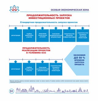 51
ОСОБАЯ ЭКОНОМИЧЕСКАЯ ЗОНА
Важным является фактор экономии временных затрат на запуск проекта. В рамках режима особой экономической зоны время запуска проекта
сокращается до 50 % .
ÏÐÎÄÎËÆÈÒÅËÜÍÎÑÒÜ ÇÀÏÓÑÊÀ
ÈÍÂÅÑÒÈÖÈÎÍÍÛÕ ÏÐÎÅÊÒÎÂ
получение
технических
условий
подбор
земельного
участка
регистрация
ÏÐÎÄÎËÆÈÒÅËÜÍÎÑÒÜ
ÐÅÀËÈÇÀÖÈÈ ÏÐÎÅÊÒÎÂ
Â ÓÑËÎÂÈßÕ ÎÝÇ
ÝÊÎÍÎÌÈß
ÄÎ 50 %
ÂÐÅÌÅÍÈ
ÇÀÏÓÑÊÀ
ÏÐÎÅÊÒÀ
получение
разрешительной
документации
строительство
объектов
инфраструктуры
строительство
основных
объектов
инвестиций
получение
разрешительной
документации
регистрация
подбор
земельного
участка
строительство
основных
объектов
инвестиций
Ñòàíäàðòíàÿ ïðîäîëæèòåëüíîñòü çàïóñêà ïðîåêòîâ
 