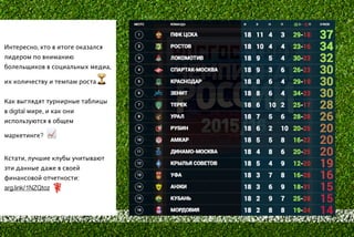 Интересно, кто в итоге оказался
лидером по вниманию
болельщиков в социальных медиа,
их количеству и темпам роста 🏆
Как выглядят турнирные таблицы
в digital мире, и как они
используются в общем
маркетинге? 📈
Кстати, лучшие клубы учитывают
эти данные даже в своей
финансовой отчетности:
arg.link/1NZQtoz
 