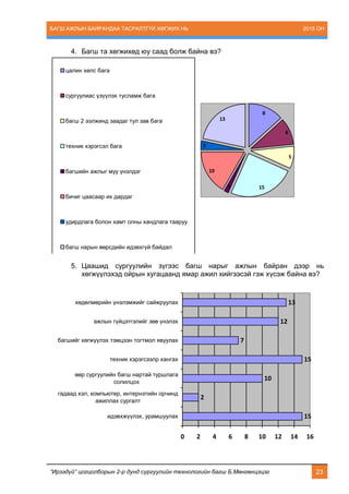 БАГШ АЖЛЫН БАЙРАНДАА ТАСРАЛТГҮЙ ХӨГЖИХ НЬ 2015 ОН
“Ирээдүй” цогцолборын 2-р дунд сургуулийн технологийн багш Б.Мөнгөнцэцэг 23
4. Багш та хөгжихөд юу саад болж байна вэ?
8
6
5
151
10
2
13
цалин хөлс бага
сургуулиас үзүүлэх тусламж бага
багш 2 ээлжинд заадаг тул зав бага
техник хэрэгсэл бага
багшийн ажлыг муу үнэлдэг
бичиг цаасаар их дардаг
удирдлага болон хамт олны хандлага тааруу
багш нарын өөрсдийн идэвхгүй байдал
5. Цаашид сургуулийн зүгээс багш нарыг ажлын байран дээр нь
хөгжүүлэхэд ойрын хугацаанд ямар ажил хийгээсэй гэж хүсэж байна вэ?
15
2
10
15
7
12
13
0 2 4 6 8 10 12 14 16
идэвхжүүлэх, урамшуулах
гадаад хэл, компьютер, интернэтийн орчинд
ажиллах сургалт
өөр сургуулийн багш нартай туршлага
солилцох
техник хэрэгсээлр хангах
багшийг хөгжүүлэх тэмцээн тогтмол явуулах
ажлын гүйцэтгэлийг зөв үнэлэх
хөдөлмөрийн үнэлэмжийг сайжруулах
 