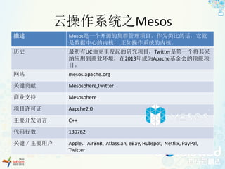 云操作系统之Mesos
描述 Mesos是一个开源的集群管理项目，作为类比的话，它就
是数据中心的内核， 正如操作系统的内核。
历史 最初有UC伯克里发起的研究项目，Twitter是第一个将其采
纳应用到商业环境，在2013年成为Apache基金会的顶级项
目。
网站 mesos.apache.org
关键贡献 Mesosphere,Twitter
商业支持 Mesosphere
项目许可证 Aapche2.0
主要开发语言 C++
代码行数 130762
关键／主要用户 Apple，AirBnB,	 Atlassian,	eBay,	Hubspot,	 Netflix,	PayPal,	
Twitter
 