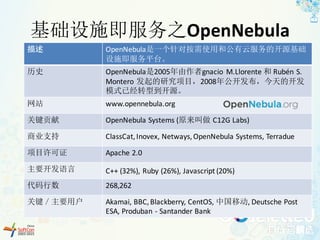 基础设施即服务之OpenNebula
描述 OpenNebula是一个针对按需使用和公有云服务的开源基础
设施即服务平台。
历史 OpenNebula是2005年由作者gnacio M.Llorente 和 Rubén	S.	
Montero	发起的研究项目，2008年公开发布，今天的开发
模式已经转型到开源。
网站 www.opennebula.org
关键贡献 OpenNebula Systems	(原来叫做 C12G	Labs)
商业支持 ClassCat,	Inovex,	Netways,	OpenNebula Systems,	Terradue
项目许可证 Apache	2.0
主要开发语言 C++	(32%),	Ruby	(26%),	Javascript (20%)
代码行数 268,262
关键／主要用户 Akamai,	BBC,	Blackberry,	CentOS,	中国移动,	Deutsche	Post	
ESA,	Produban - Santander	Bank
 