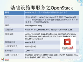 基础设施即服务之OpenStack
描述 OpenStack是一个开源的基础设施即服务的平台。
历史 在2010年5月，NASA和RackSpace联合创建了OpenStack项
目，目的是希望任 何组织都能够像他们正在使用的公有云
提供商一样来提供云服务。
网站 www.openstack.org
关键贡献 Cisco,	HP,	IBM,	Mirantis,	NEC,	Rackspace,	Red	Hat,	SUSE
商业支持 Aptira,	Canonical,	Cisco,	CloudScaling,	 EasyStack,	eNovance,	
HP,	IBM,Metacloud,	Mirantis,	Oracle,	Piston,	Rackspace,	Red	
Hat,	SUSE,	SwiftStack
项目许可证 Apache	2.0
主要开发语言 Python(71%)
代码行数 2,334,355
关键／主要用户 Bluehost,	Canonical,	CERN,	Cisco,	GoDaddy,	HP,	HubSpot,	 IBM,	
Intel,	PayPal,	SUSE,	Wells	Fargo
 