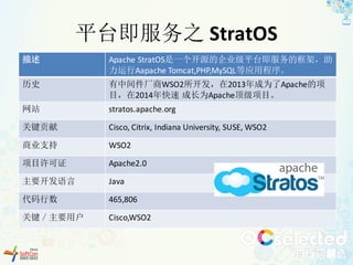 平台即服务之 StratOS
描述 Apache	StratOS是一个开源的企业级平台即服务的框架，助
力运行Aapache Tomcat,PHP,MySQL等应用程序。
历史 有中间件厂商WSO2所开发，在2013年成为了Apache的项
目，在2014年快速 成长为Apache顶级项目。
网站 stratos.apache.org
关键贡献 Cisco,	Citrix,	Indiana	University,	SUSE,	WSO2
商业支持 WSO2
项目许可证 Apache2.0
主要开发语言 Java
代码行数 465,806
关键／主要用户 Cisco,WSO2
 