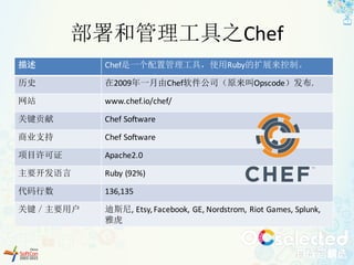 部署和管理工具之Chef
描述 Chef是一个配置管理工具，使用Ruby的扩展来控制。
历史 在2009年一月由Chef软件公司（原来叫Opscode）发布.
网站 www.chef.io/chef/
关键贡献 Chef	Software
商业支持 Chef	Software
项目许可证 Apache2.0
主要开发语言 Ruby	(92%)
代码行数 136,135
关键／主要用户 迪斯尼,	Etsy,	Facebook,	GE,	Nordstrom,	Riot	Games,	Splunk,	
雅虎
 