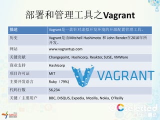 部署和管理工具之Vagrant
描述 Vagrant是一款针对虚拟开发环境的开源配置管理工具。
历史 Vagrant是由Mitchell	Hashimoto	和 John	Bender在2010年所
开发。
网站 www.vagrantup.c...
