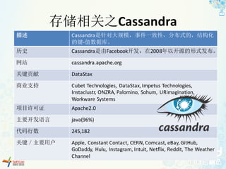 存储相关之Cassandra
描述 Cassandra是针对大规模，事件一致性，分布式的，结构化
的键-值数据库。
历史 Cassandra是由Facebook开发，在2008年以开源的形式发布。
网站 cassandra.apache.org...