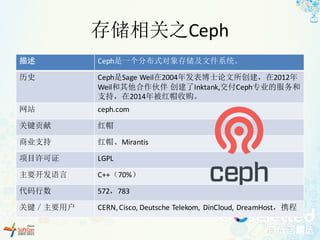 存储相关之Ceph
描述 Ceph是一个分布式对象存储及文件系统。
历史 Ceph是Sage	Weil在2004年发表博士论文所创建，在2012年
Weil和其他合作伙伴 创建了Inktank,交付Ceph专业的服务和
支持，在2014年被红帽收购。
网站 ceph.com
关键贡献 红帽
商业支持 红帽、Mirantis
项目许可证 LGPL
主要开发语言 C++（70%）
代码行数 572，783
关键／主要用户 CERN,	Cisco,	Deutsche	Telekom,	 DinCloud,	DreamHost，携程
 