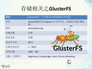 存储相关之GlusterFS
描述 GlusterFS是一个可横向扩展的NAS文件系统。
历史 GlusterFS最初是由gluster公司所开发，在2011年被红帽收
购。
网站 www.gluster.org
关键贡献 红帽
商业支持 红帽
项目许可证 GPL3
主要开发语言 C（93%）
代码行数 1485，967
关键／主要用户 Brightcove,	Cutting	Edge,	Intuit,	Picture	Marketing
 