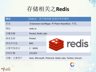 存储相关之Redis
描述 Redis是一款开源的键-值缓存和存储库。
历史 由Salvatore Sanfilippo 和 Pieter	Noordhuis	 开发。
网站 redis.io
关键贡献 Pivotal,	Redis Labs
商业支持 Pivotal
项目许可证 BSD
主要开发语言 C（66%)
代码行数 121,023
关键／主要用户 Hulu,	Microsoft,	Pinterest,	Redis Labs,	Twitter,	Viacom
 