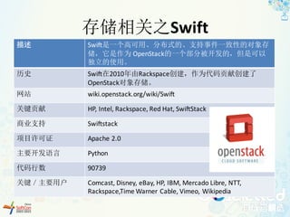 存储相关之Swift
描述 Swift是一个高可用、分布式的、支持事件一致性的对象存
储，它是作为 OpenStack的一个部分被开发的，但是可以
独立的使用。
历史 Swift在2010年由Rackspace创建，作为代码贡献创建了
OpenStack对象存储。
网站 wiki.openstack.org/wiki/Swift
关键贡献 HP,	Intel,	Rackspace,	Red	Hat,	SwiftStack
商业支持 Swiftstack
项目许可证 Apache	2.0
主要开发语言 Python
代码行数 90739
关键／主要用户 Comcast,	Disney,	eBay,	HP,	IBM,	Mercado	Libre,	NTT,	
Rackspace,Time Warner	Cable,	Vimeo,	Wikipedia
 