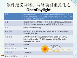 软件定义网络、网络功能虚拟化之
OpenDaylight
描述 OpenDaylight是一个针对SDN和NFV可编程网络的开放平台，
软件组件包括有 ：一个完整的可插拔的控制器、接口、协
议可插拔、以及应用程序。
历史 在2013年由工业界领导厂商们创建，托管在Linux基金会合
作项目， OpenDaylight在2014年有两个版本发布。
网站 www.opendaylight.org
关键贡献 Brocade,	Cisco,	Inocybe,	NEC,	Noiro Networks,	Pantheon,	
Radware,	Red	Hat
商业支持 ADVA	Optical,	Brocade,	Calient,	Ciena,	Cisco,	Cyan,	Dell,	
Extreme	Networks,	HP,	IBM,	Inocybe,	Meru,	Microsoft,	
Midokura and	Oracle
项目许可证 EPL-1.0
主要开发语言 Java
代码行数 1,904,823
关键／主要用户 暂无
 