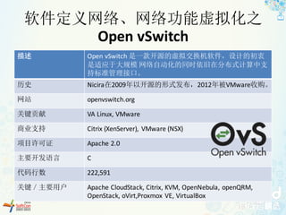 软件定义网络、网络功能虚拟化之
Open	vSwitch
描述 Open	vSwitch 是一款开源的虚拟交换机软件，设计的初衷
是适应于大规模 网络自动化的同时依旧在分布式计算中支
持标准管理接口。
历史 Nicira在2009年以开源的形式发布，2012年被VMware收购。
网站 openvswitch.org
关键贡献 VA	Linux,	VMware
商业支持 Citrix	(XenServer),	 VMware	(NSX)
项目许可证 Apache	2.0
主要开发语言 C
代码行数 222,591
关键／主要用户 Apache	CloudStack,	Citrix,	KVM,	OpenNebula,	openQRM,	
OpenStack,	oVirt,Proxmox VE,	VirtualBox
 