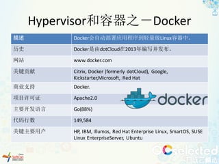 Hypervisor和容器之－Docker
描述 Docker会自动部署应用程序到轻量级Linux容器中。
历史 Docker是由dotCloud在2013年编写并发布。
网站 www.docker.com
关键贡献 Citrix,	Docker (formerly	dotCloud),	 Google,	
Kickstarter,Microsoft,	 Red	Hat
商业支持 Docker.
项目许可证 Apache2.0
主要开发语言 Go(88%)
代码行数 149,584
关键主要用户 HP,	IBM,	Illumos,	Red	Hat	Enterprise	Linux,	SmartOS,	SUSE	
Linux	EnterpriseServer,	 Ubuntu
 