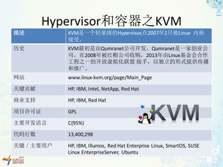 Hypervisor和容器之KVM
描述 KVM是一个轻量级的Hypervisor,在2007年2月被Linux	 内核
接受。
历史 KVM最初是由Qumranet公司开发，Qumranet是一家创业公
司，在2008年被红帽公司收购，2013年由Linux基金会合作
工程之一的开放虚拟化联盟 接手，以独立的形式提供传播
和推广。
网站 www.linux-kvm.org/page/Main_Page
关键贡献 HP,	IBM,	Intel,	NetApp,	Red	Hat
商业支持 HP,	IBM,	Red	Hat
项目许可证 GPL
主要开发语言 C(95%)
代码行数 13,400,298
关键／主要用户 HP,	IBM,	Illumos,	Red	Hat	Enterprise	Linux,	SmartOS,	SUSE	
Linux	EnterpriseServer,	 Ubuntu
 
