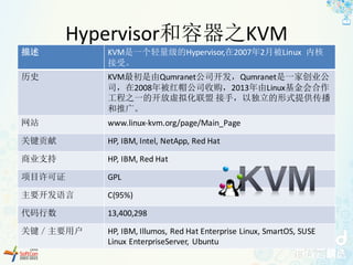 Hypervisor和容器之KVM
描述 KVM是一个轻量级的Hypervisor,在2007年2月被Linux	 内核
接受。
历史 KVM最初是由Qumranet公司开发，Qumranet是一家创业公
司，在2008年被红帽公司收购，201...