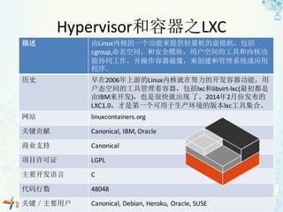 Hypervisor和容器之LXC
描述 由Linux内核的一个功能来提供轻量机的虚拟机，包括
cgroup,命名空间，和安全模块，用户空间的工具和内核功
能协同工作，并操作容器镜像，来创建和管理系统或应用
程序。
历史 早在2006年上游的Linux内核就在努力的开发容器功能，用
户态空间的工具管理着容器，包括lxc和libvirt-lxc(最初都是
由IBM来开发)，也是很快就出现 了。2014年2月份发布的
LXC1.0，才是第一个可用于生产环境的版本lxc工具集合。
网站 linuxcontainers.org
关键贡献 Canonical,	IBM,	Oracle
商业支持 Canonical
项目许可证 LGPL
主要开发语言 C
代码行数 48048
关键／主要用户 Canonical,	Debian,	Heroku,	Oracle,	SUSE
 